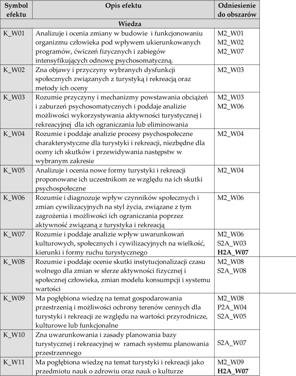 Zna objawy i przyczyny wybranych dysfunkcji społecznych związanych z turystyką i rekreacją oraz metody ich oceny Rozumie przyczyny i mechanizmy powstawania obciążeń i zaburzeń psychosomatycznych i