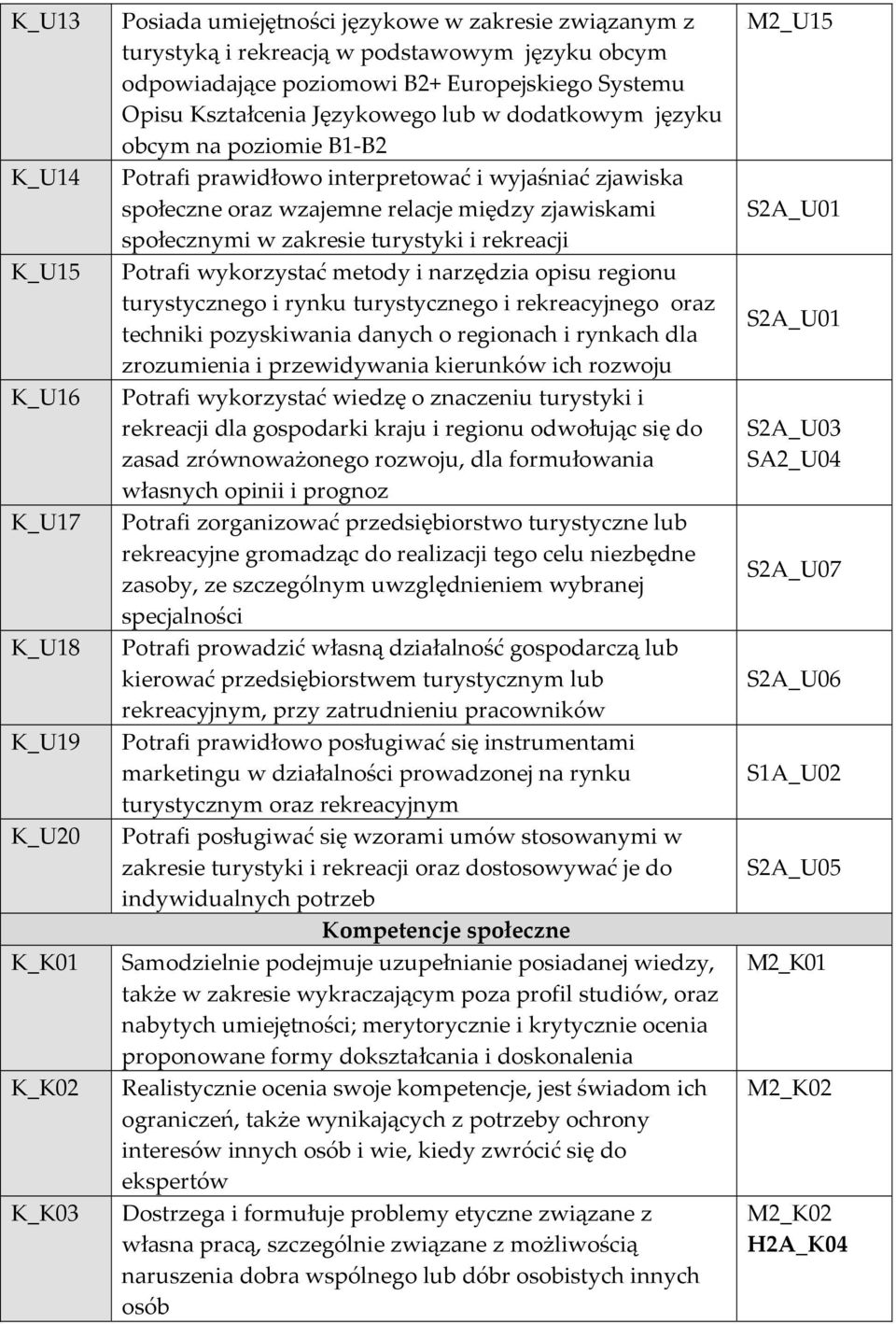 zjawiskami społecznymi w zakresie turystyki i rekreacji Potrafi wykorzystać metody i narzędzia opisu regionu turystycznego i rynku turystycznego i rekreacyjnego oraz techniki pozyskiwania danych o