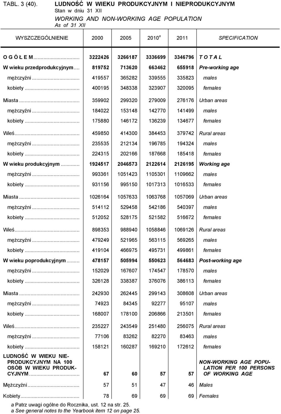 .. 359902 299320 279009 276176 Urban areas... 184022 153148 142770 141499 kobiety... 175880 146172 136239 134677 fe Wieś... 459850 414300 384453 379742 Rural areas.