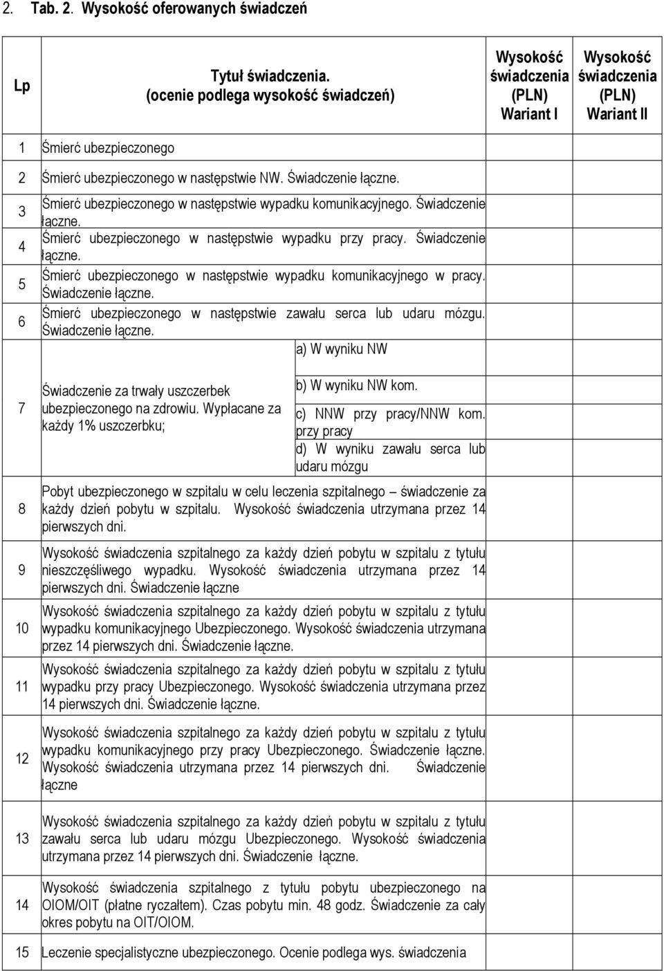 Śmierć ubezpieczonego w następstwie wypadku komunikacyjnego. Świadczenie 3 łączne. Śmierć ubezpieczonego w następstwie wypadku przy pracy. Świadczenie 4 łączne.