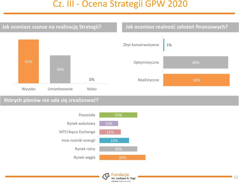 Zbyt konserwatywne 1% 61% 39% Optymistyczne 49% 0% Wysoko Umiarkowanie Nisko Realistyczne
