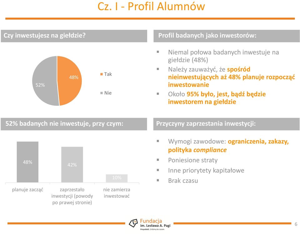 aż 48% planuje rozpocząć inwestowanie Około 95% było, jest, bądź będzie inwestorem na giełdzie 52% badanych nie inwestuje, przy czym: Przyczyny