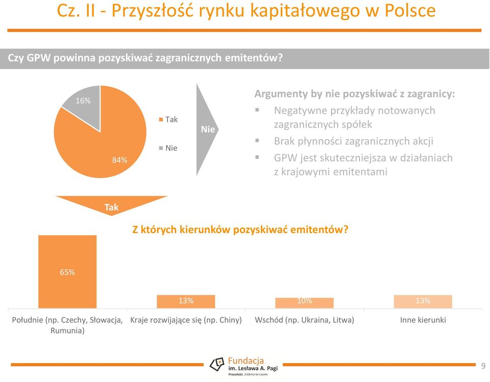 płynności zagranicznych akcji GPW jest skuteczniejsza w działaniach z krajowymi emitentami Tak Z których kierunków