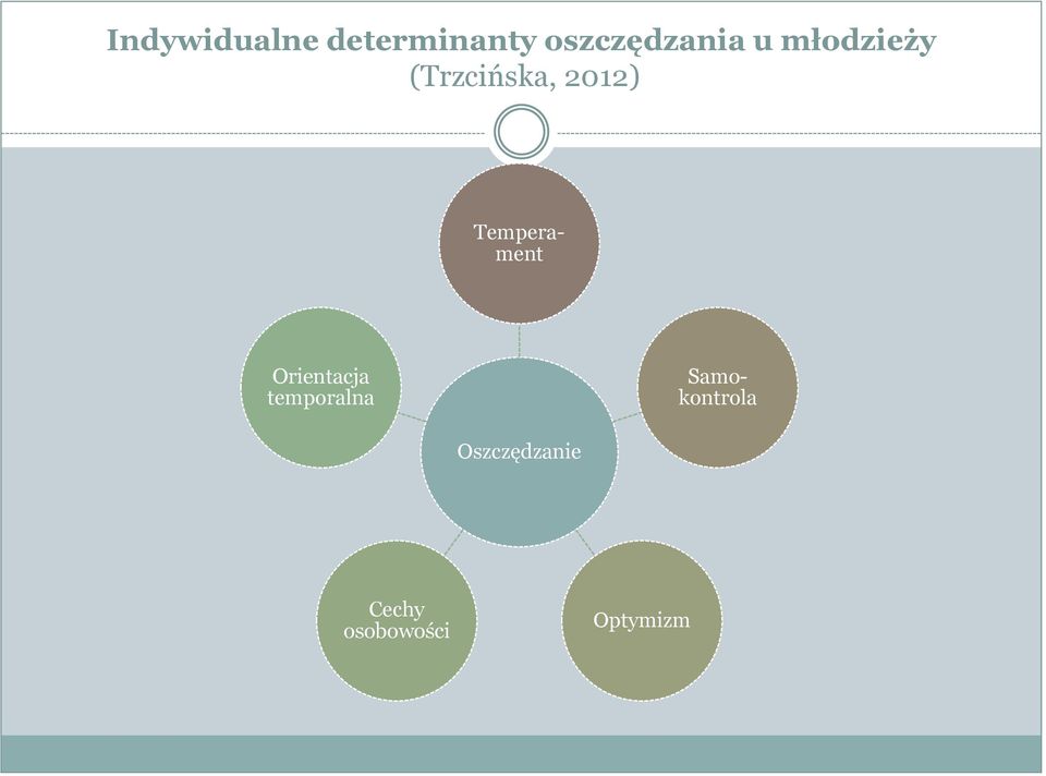 Orientacja temporalna Temperament