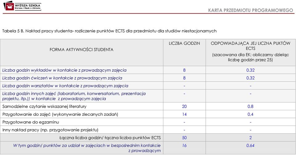 dzieląc liczbę godzin przez 25) Liczba godzin wykładów w kontakcie z prowadzącym zajęcia 8 0,32 Liczba godzin ćwiczeń w kontakcie z prowadzącym zajęcia 8 0,32 Liczba godzin warsztatów w kontakcie z