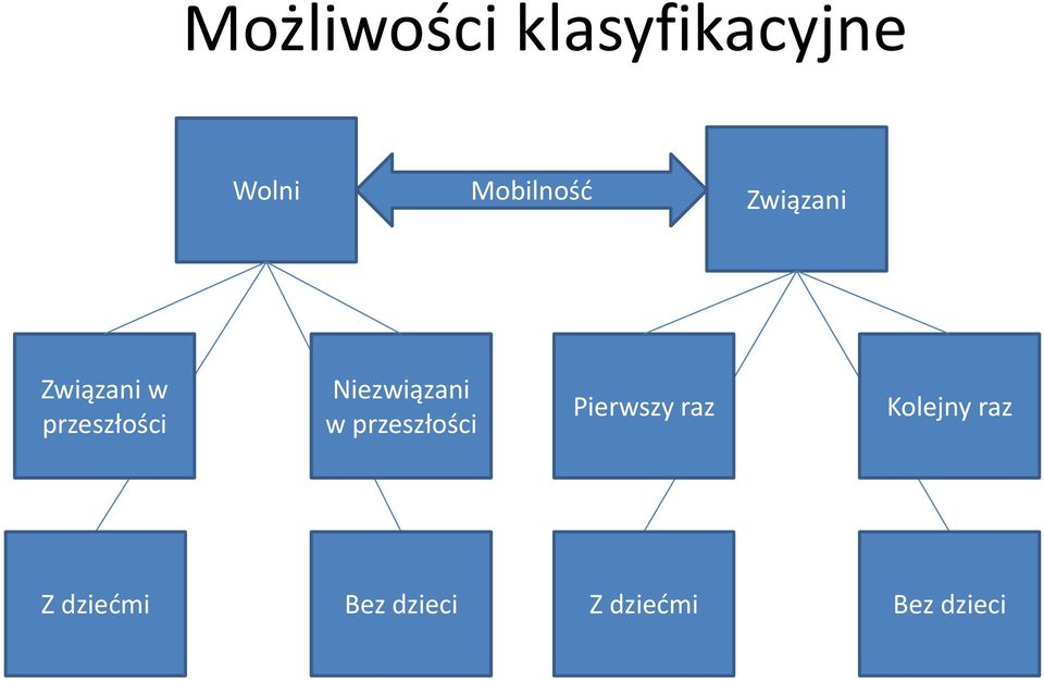 Niezwiązani w przeszłości Pierwszy raz