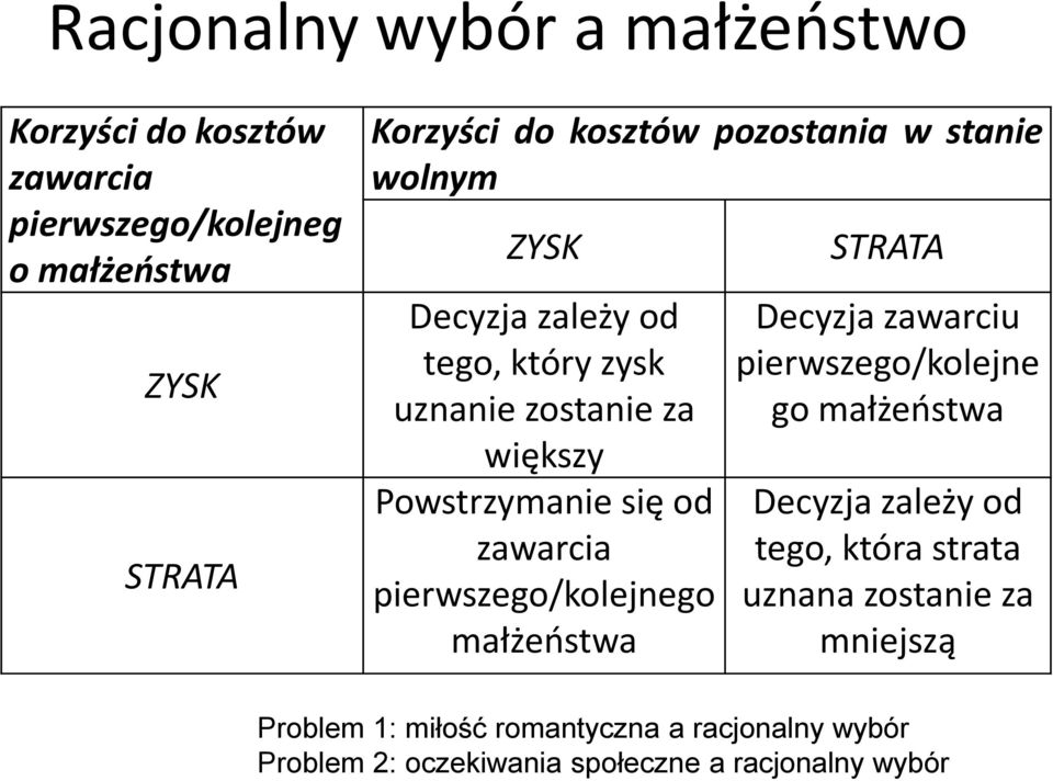 pierwszego/kolejnego małżeństwa STRATA Decyzja zawarciu pierwszego/kolejne go małżeństwa Decyzja zależy od tego, która strata