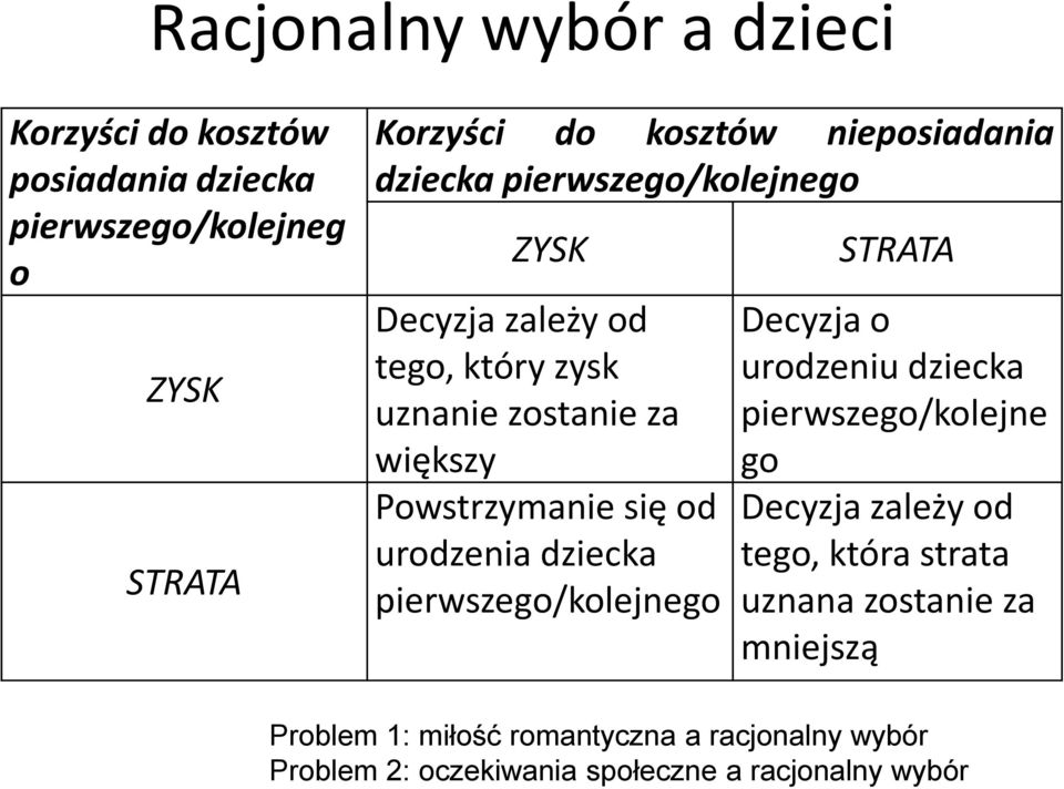 się od urodzenia dziecka pierwszego/kolejnego STRATA Decyzja o urodzeniu dziecka pierwszego/kolejne go Decyzja zależy od tego,