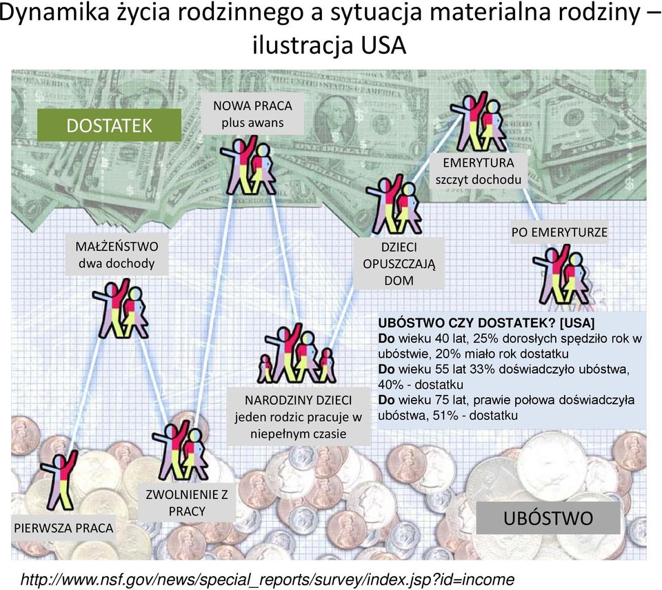 [USA] Do wieku 40 lat, 25% dorosłych spędziło rok w ubóstwie, 20% miało rok dostatku Do wieku 55 lat 33% doświadczyło ubóstwa, 40% - dostatku Do