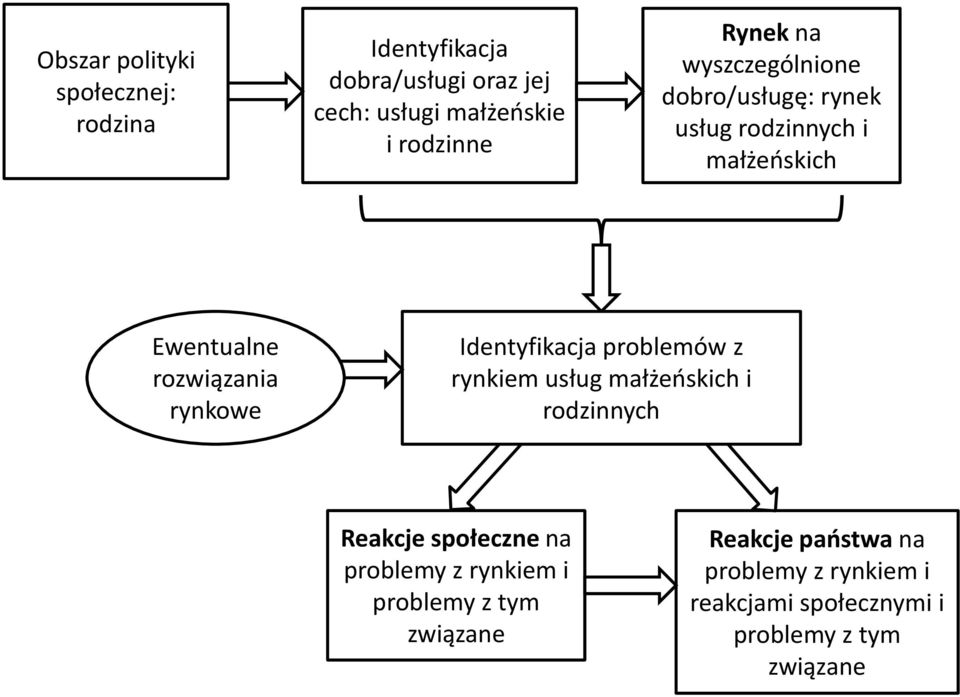 Identyfikacja problemów z rynkiem usług małżeńskich i rodzinnych Reakcje społeczne na problemy z rynkiem i