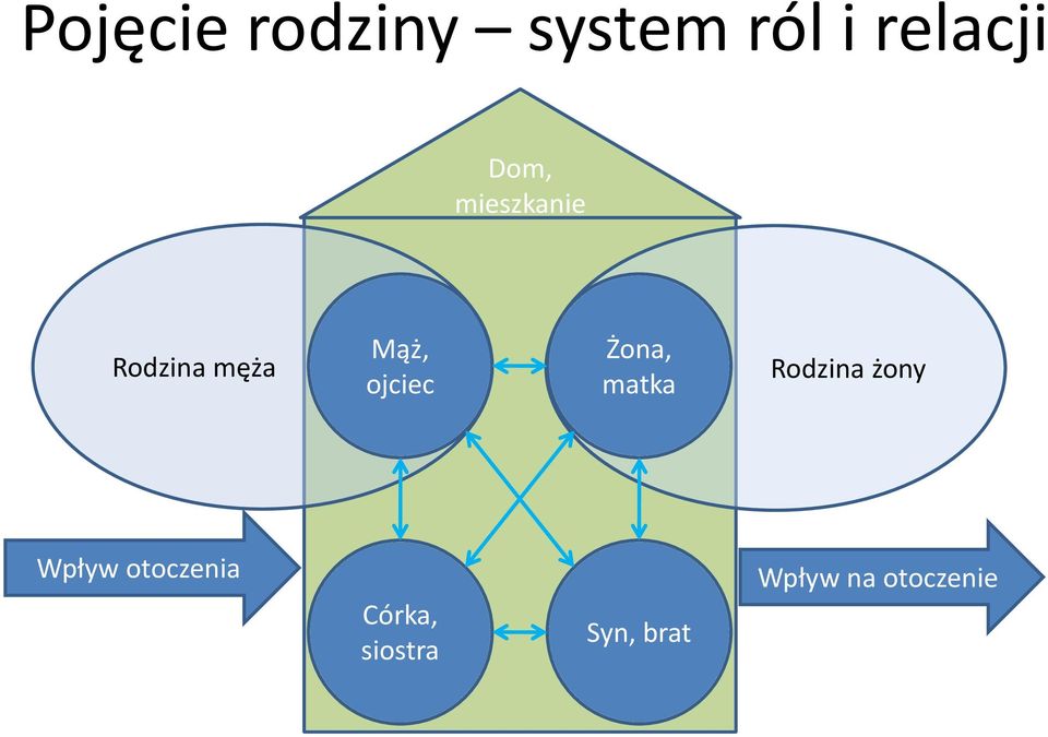 Żona, matka Rodzina żony Wpływ otoczenia