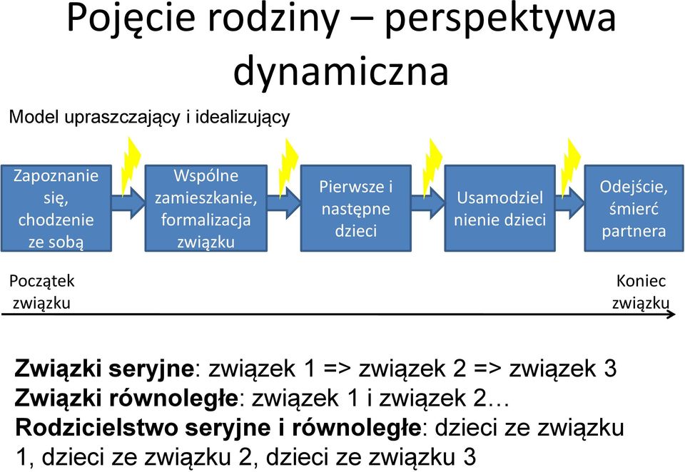 partnera Początek związku Koniec związku Związki seryjne: związek 1 => związek 2 => związek 3 Związki równoległe: