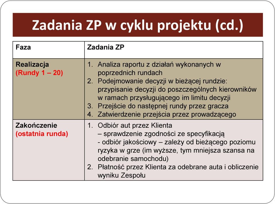 Podejmowanie decyzji w bieżącej rundzie: przypisanie decyzji do poszczególnych kierowników w ramach przysługującego im limitu decyzji 3.