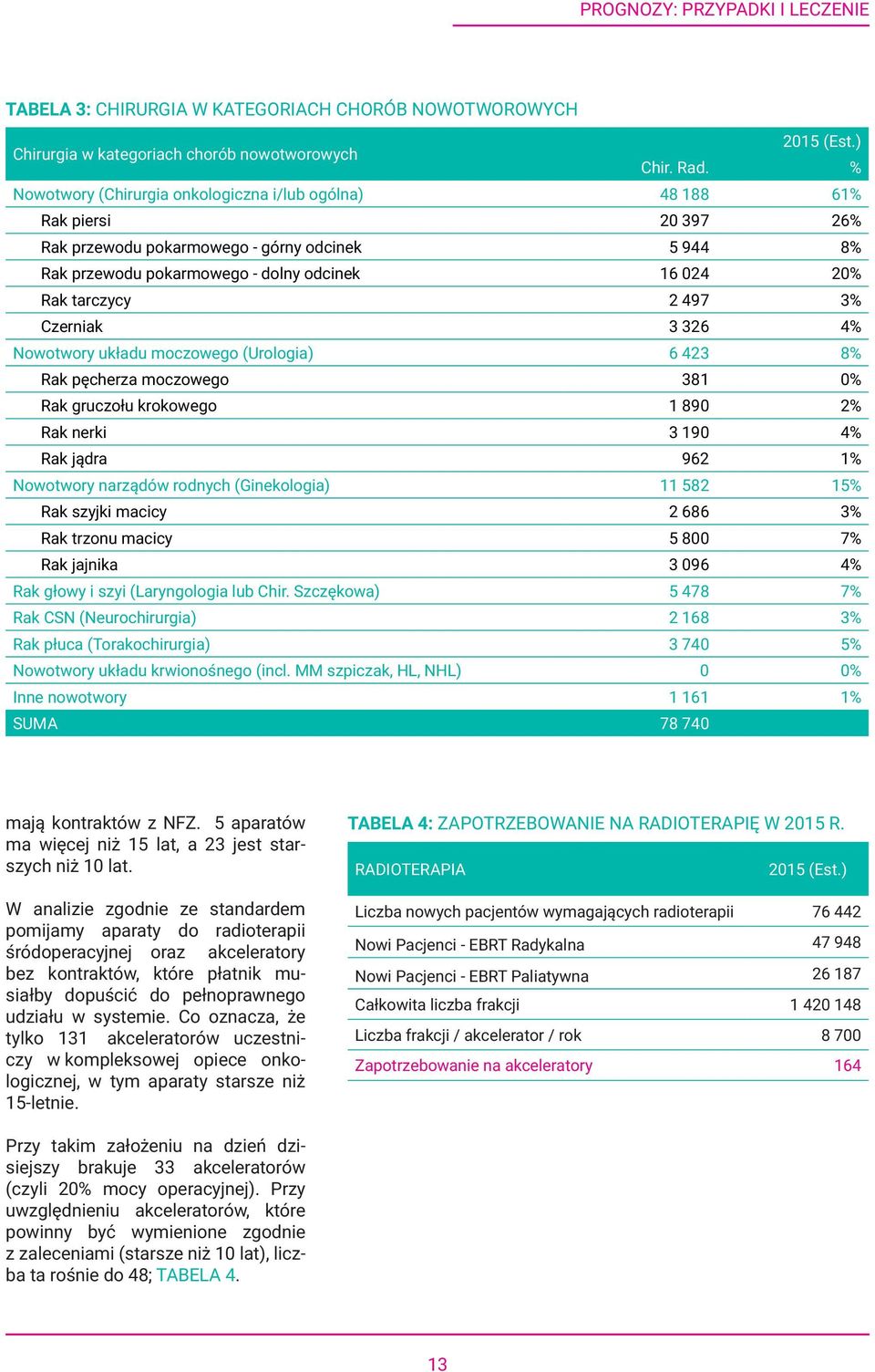 497 3% Czerniak 3 326 4% Nowotwory układu moczowego (Urologia) 6 423 8% Rak pęcherza moczowego 381 0% Rak gruczołu krokowego 1 890 2% Rak nerki 3 190 4% Rak jądra 962 1% Nowotwory narządów rodnych