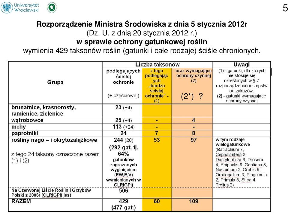 ) w sprawie ochrony gatunkowej roślin wymienia 429
