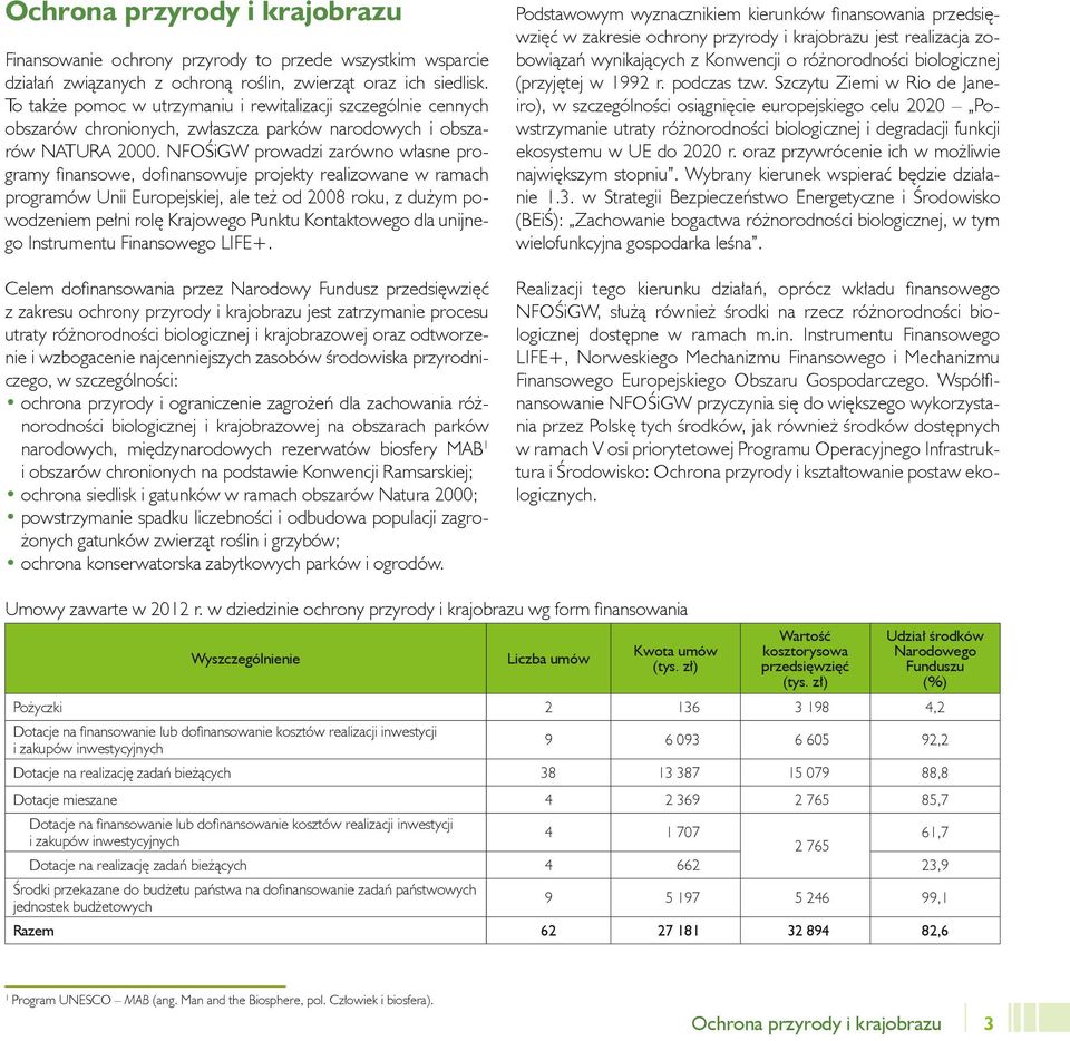 NFOŚiGW prowadzi zarówno własne programy finansowe, dofinansowuje projekty realizowane w ramach programów Unii Europejskiej, ale też od 2008 roku, z dużym powodzeniem pełni rolę Krajowego Punktu