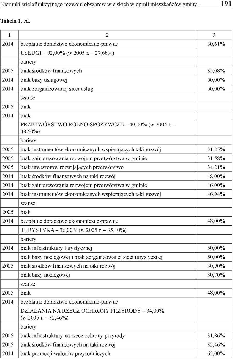 r. 38,60%) bariery 2005 brak instrumentów ekonomicznych wspierających taki rozwój 31,25% 2005 brak zainteresowania rozwojem przetwórstwa w gminie 31,58% 2005 brak inwestorów rozwijających