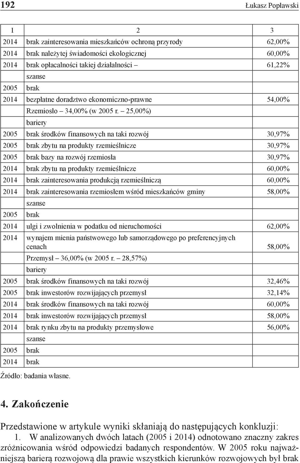 25,00%) bariery 2005 brak środków finansowych na taki rozwój 30,97% 2005 brak zbytu na produkty rzemieślnicze 30,97% 2005 brak bazy na rozwój rzemiosła 30,97% 2014 brak zbytu na produkty