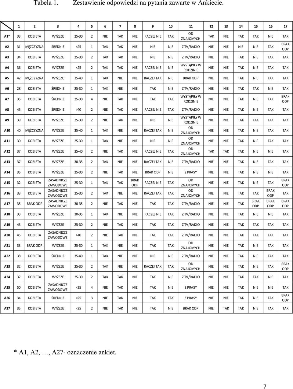 TAK A3 34 KOBIETA WYŻSZE 25-30 2 TAK TAK NIE NIE NIE Z TV/RADIO NIE NIE TAK NIE TAK TAK A4 36 KOBIETA WYŻSZE <25 2 TAK TAK NIE RACZEJ NIE NIE WYSTĄPIŁY W RZINIE NIE NIE TAK NIE TAK TAK A5 42