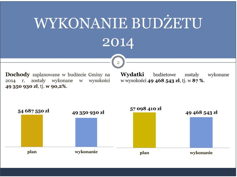 Wydatki budżetowe zostały wykonane w wysokości 49 468 543 zł, tj. w 87 %.