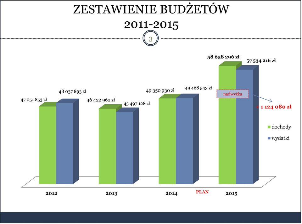 45 497 128 zł 49 350 930 zł 49 468 543 zł nadwyżka +