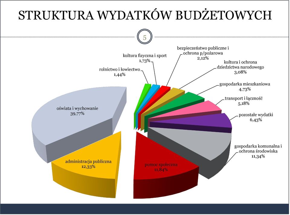 gospodarka mieszkaniowa 4,73% oświata i wychowanie 39,77% transport i łączność 5,18% pozostałe