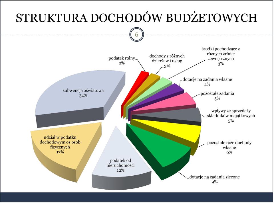 pozostałe zadania 5% wpływy ze sprzedaży składników majątkowych 5% udział w podatku dochodowym os