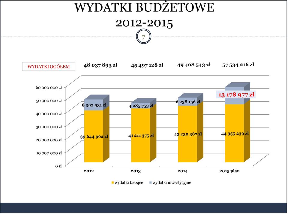 zł 40 000 000 zł 30 000 000 zł 20 000 000 zł 39 644 962 zł 41 211 375 zł 43 230 387 zł 44