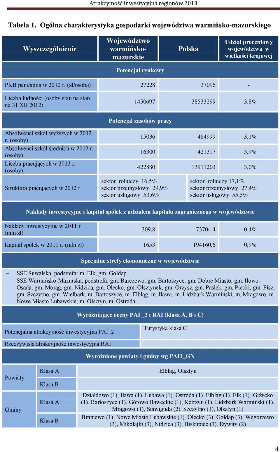 capita w 2010 r. (zł/osoba) 27228 37096 - Liczba ludności (osoby stan na stan na 31 XII 2012) 1450697 38533299 3,8% Potencjał zasobów pracy Absolwenci szkół wyższych w 2012 r.