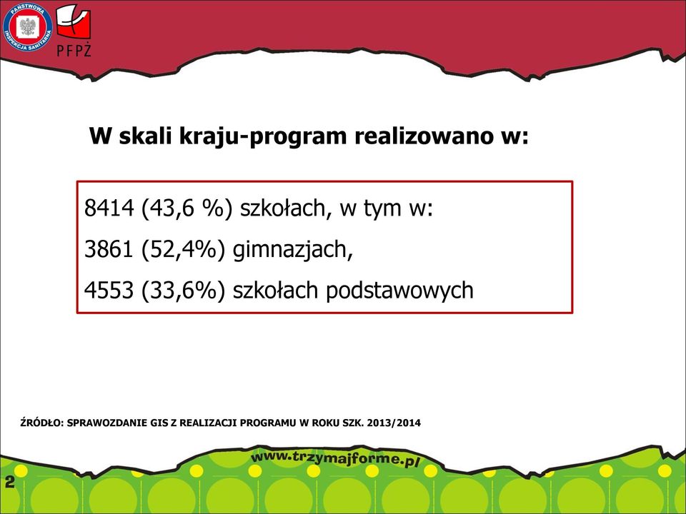 4553 (33,6%) szkołach podstawowych ŹRÓDŁO: