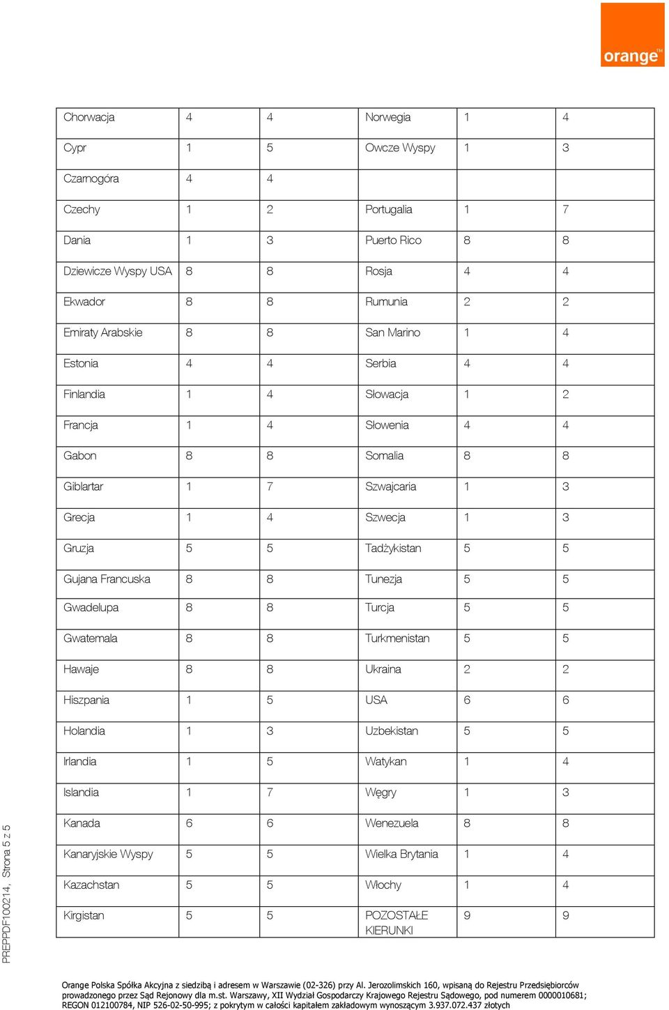 Szwecja 1 3 Gruzja 5 5 Tadżykistan 5 5 Gujana Francuska 8 8 Tunezja 5 5 Gwadelupa 8 8 Turcja 5 5 Gwatemala 8 8 Turkmenistan 5 5 Hawaje 8 8 Ukraina 2 2 Hiszpania 1 5 USA 6 6 Holandia 1 3