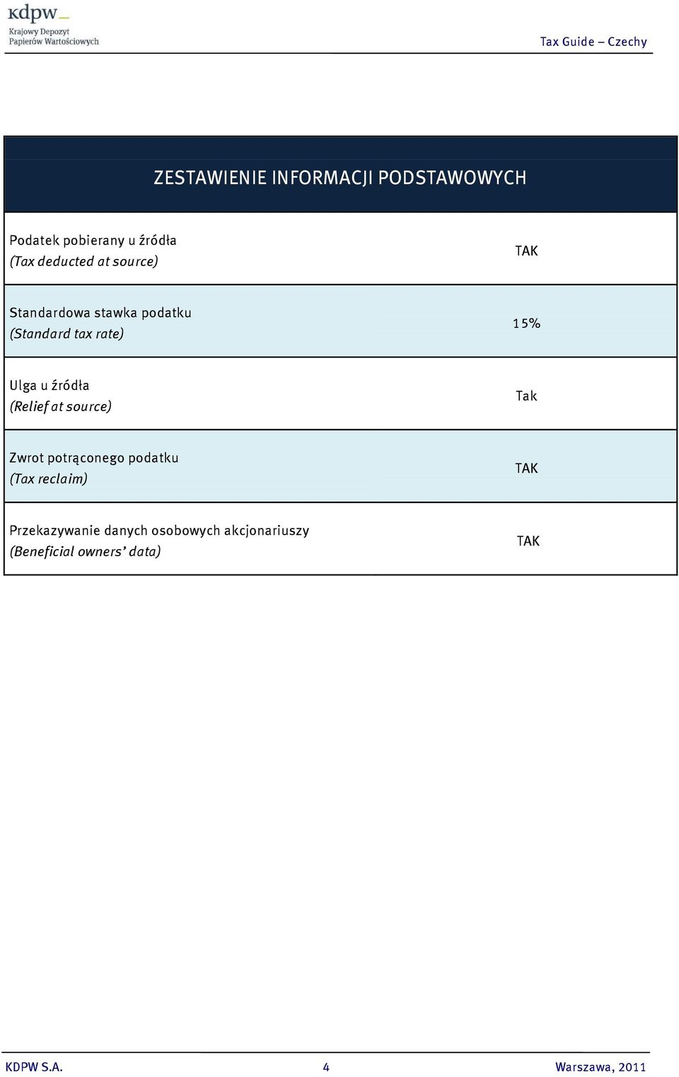 (Relief at source) Tak Zwrot potrąconego podatku (Tax reclaim) TAK Przekazywanie