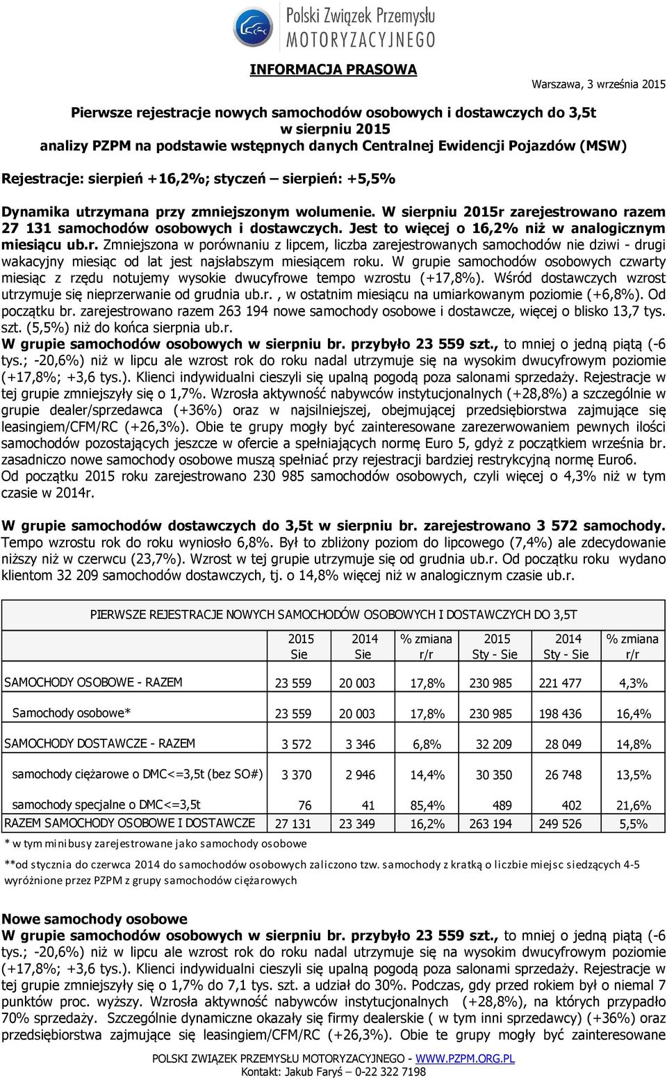 W grupie samochodów osobowych czwarty miesiąc z rzędu notujemy wysokie dwucyfrowe tempo wzrostu (+17,8%). Wśród dostawczych wzrost utrzymuje się nieprzerwanie od grudnia ub.r., w ostatnim miesiącu na umiarkowanym poziomie (+6,8%).