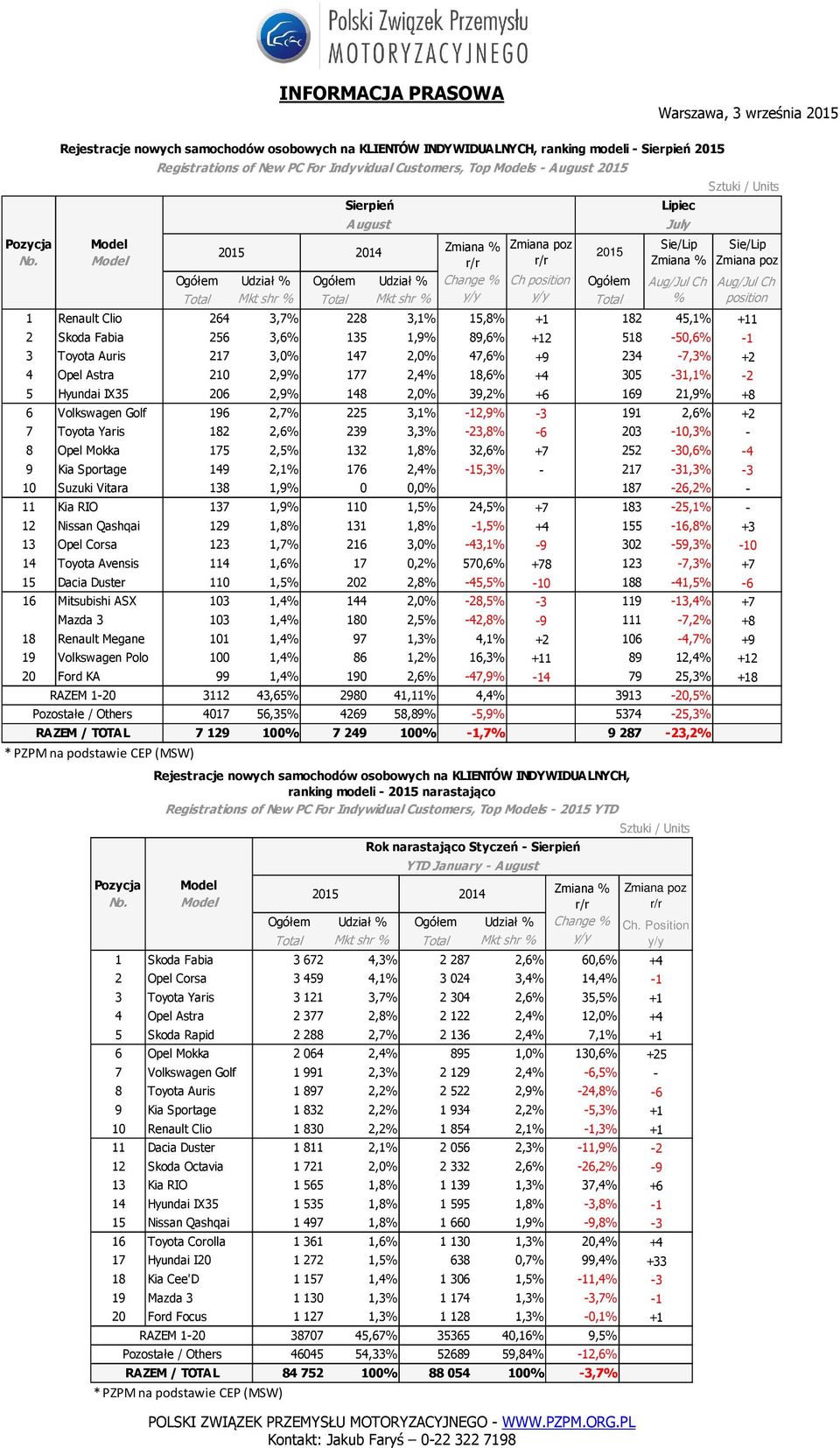 -2 5 Hyundai IX35 206 2,9% 148 2,0% 39,2% +6 169 21,9% +8 6 Volkswagen Golf 196 2,7% 225 3,1% -12,9% -3 191 2,6% +2 7 Toyota Yaris 182 2,6% 239 3,3% -23,8% -6 203-10,3% - 8 Opel Mokka 175 2,5% 132