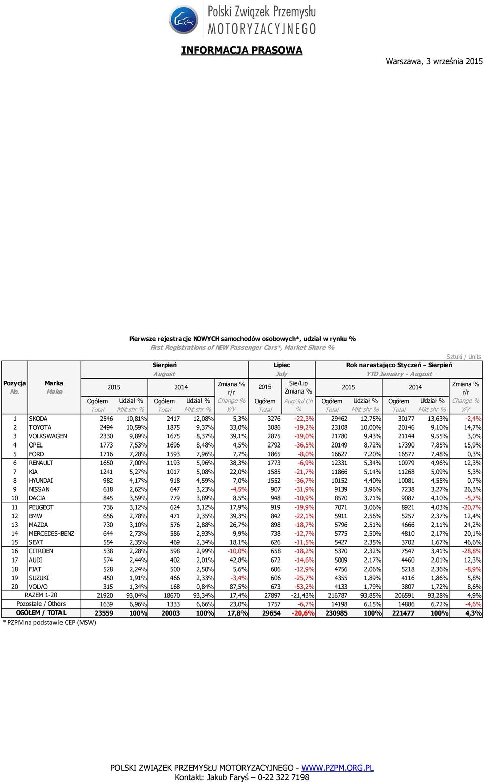 3276-22,3% 29462 12,75% 30177 13,63% -2,4% 2 TOYOTA 2494 10,59% 1875 9,37% 33,0% 3086-19,2% 23108 10,00% 20146 9,10% 14,7% 3 VOLKSWAGEN 2330 9,89% 1675 8,37% 39,1% 2875-19,0% 21780 9,43% 21144 9,55%