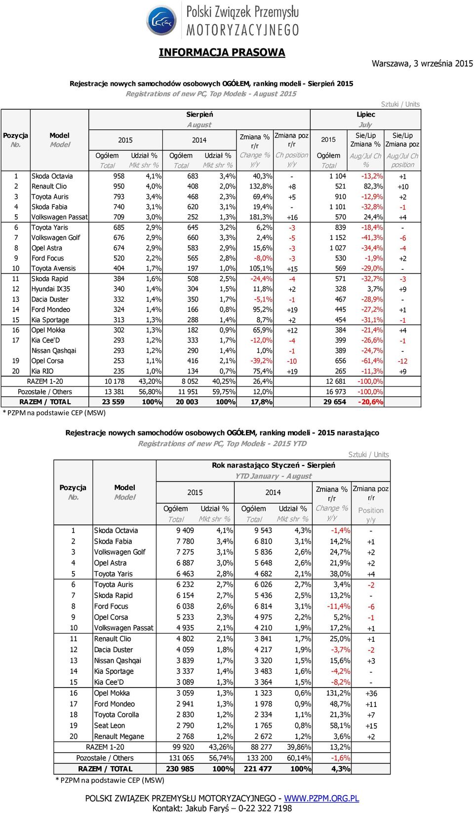 Yaris 685 2,9% 645 3,2% 6,2% -3 839-18,4% - 7 Volkswagen Golf 676 2,9% 660 3,3% 2,4% -5 1 152-41,3% -6 8 Opel Astra 674 2,9% 583 2,9% 15,6% -3 1 027-34,4% -4 9 Ford Focus 520 2,2% 565 2,8% -8,0% -3