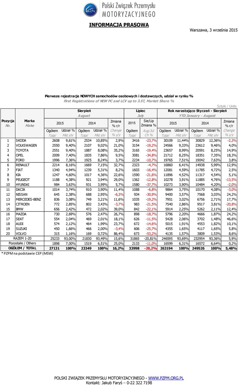 Total Mkt shr Total Mkt shr % Total Ch % Total Mkt shr Total Mkt shr % 1 SKODA 2608 9,61% % 2534 10,85% % 2,9% 3416-23,7% 30109 11,44% % 30829 12,36% % -2,3% 2 VOLKSWAGEN 2550 9,40% 2107 9,02% 21,0%