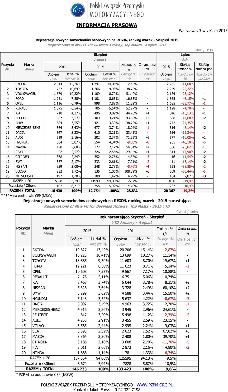 10,22% 1 109 8,70% 51,40% - 2 184-23,12% - 4 FORD 1 281 7,80% 1 101 8,63% 16,35% - 1 365-6,15% +1 5 OPEL 1 116 6,79% 998 7,82% 11,82% - 1 685-33,77% -1 6 RENAULT 1 075 6,54% 706 5,54% 52,27% - 1