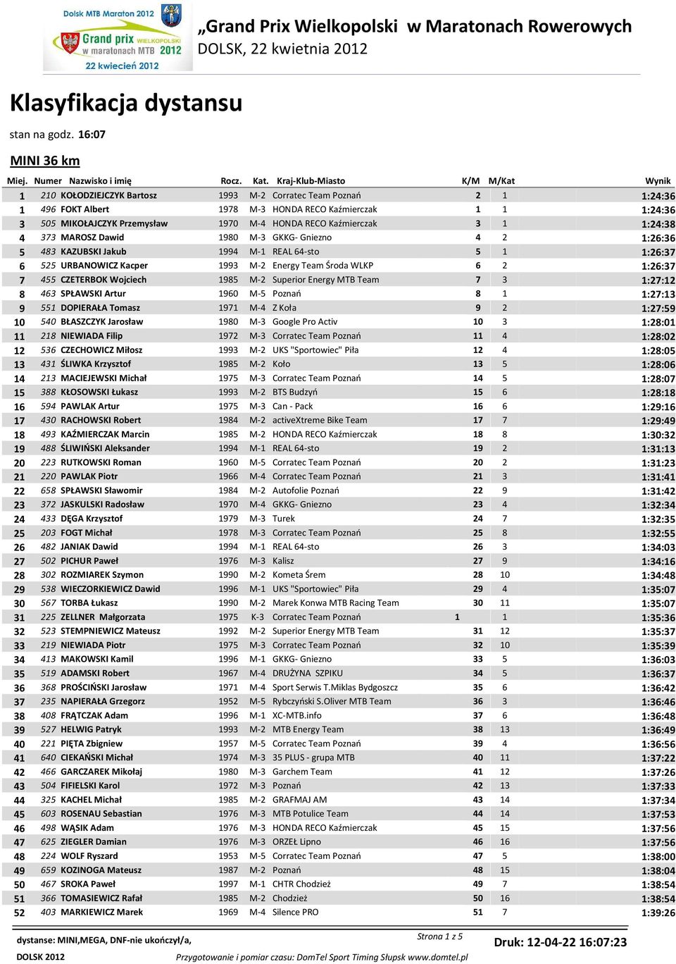 HONDA RECO Kaźmierczak 3 1 1:24:38 4 373 MAROSZ Dawid 1980 M-3 GKKG- Gniezno 4 2 1:26:36 5 483 KAZUBSKI Jakub 1994 M-1 REAL 64-sto 5 1 1:26:37 6 525 URBANOWICZ Kacper 1993 M-2 Energy Team Środa WLKP