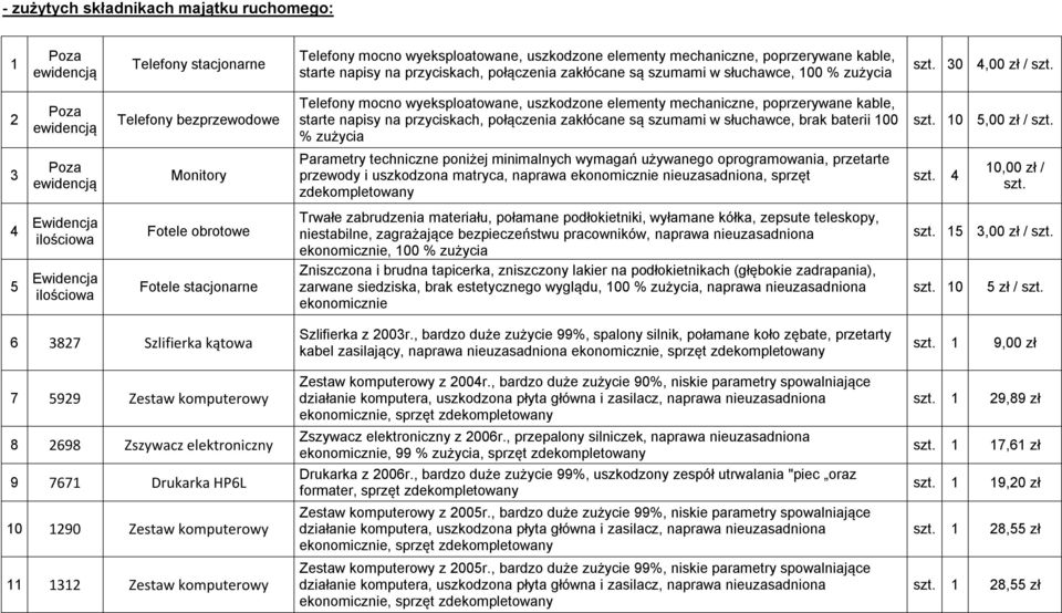 2 3 Poza ewidencją Poza ewidencją Telefony bezprzewodowe Monitory Telefony mocno wyeksploatowane, uszkodzone elementy mechaniczne, poprzerywane kable, starte napisy na przyciskach, połączenia