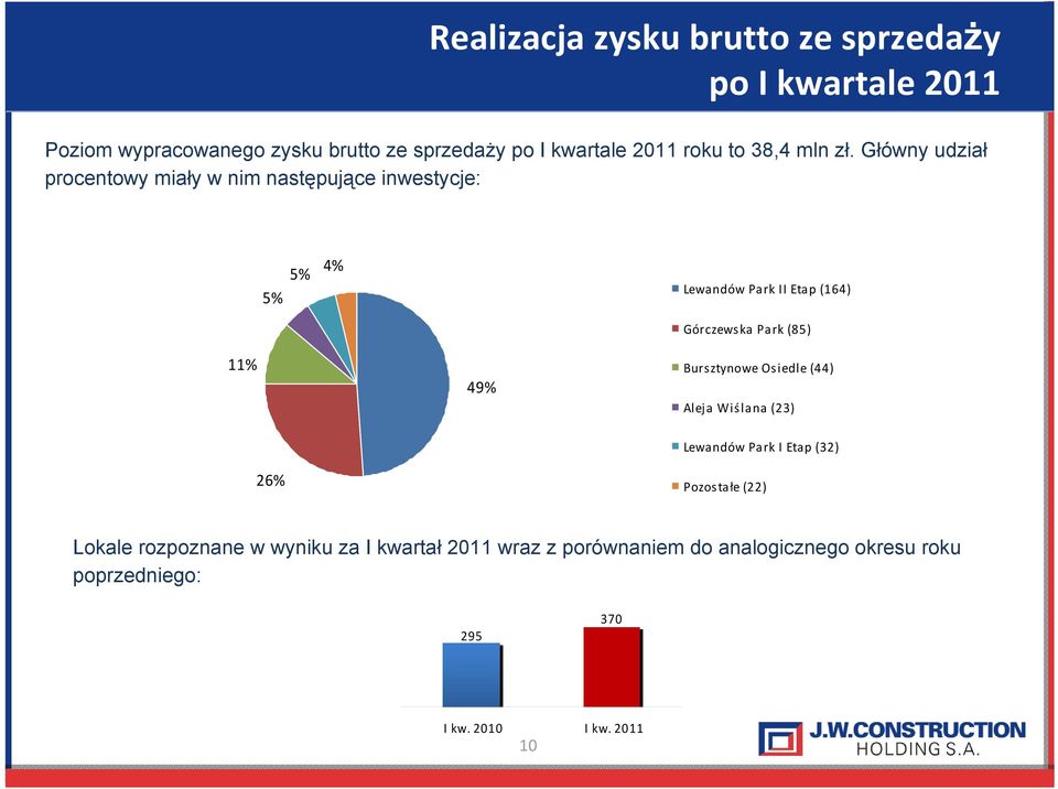 Główny udział procentowy miały w nim następujące inwestycje: 5% 5% 4% Lewandów Park II Etap (164) 11% 49% Górczewska Park