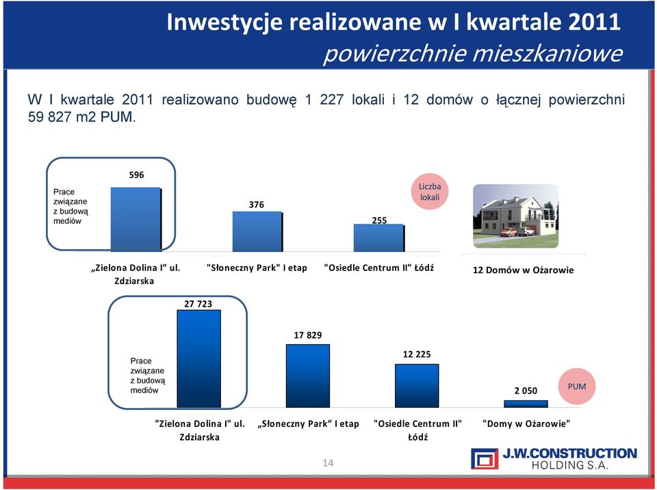 Zdziarska "Słoneczny Park" I etap "Osiedle Centrum II" Łódź 12 Domów w Ożarowie 27 723 17 829 Prace związane z budową