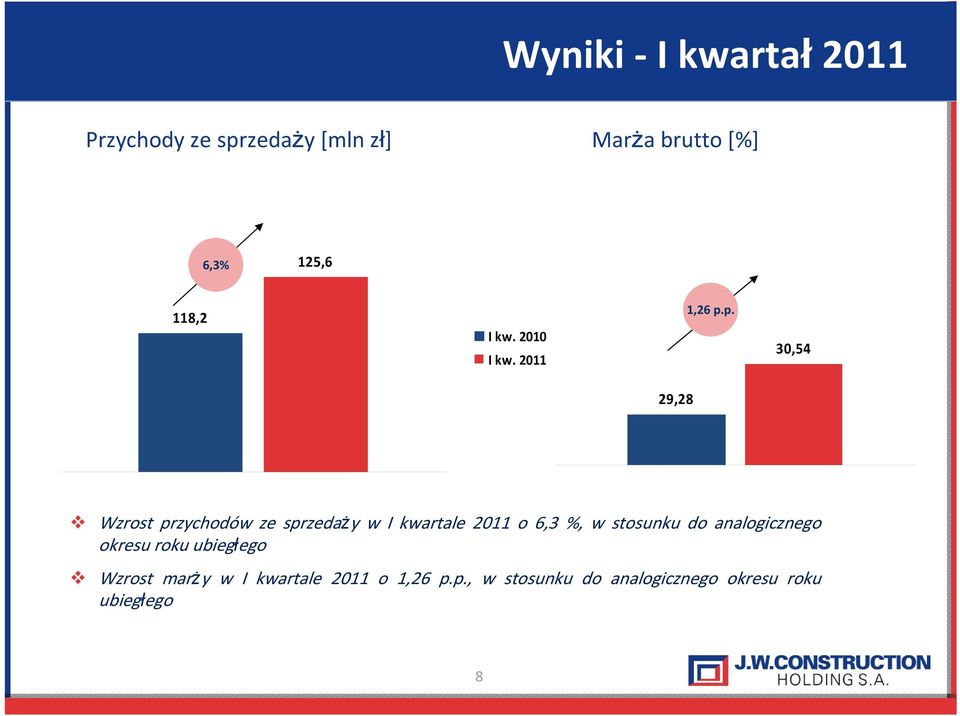 p. 30,54 29,28 Wzrost przychodów ze sprzedaży w I kwartale 2011 o 6,3 %, w stosunku