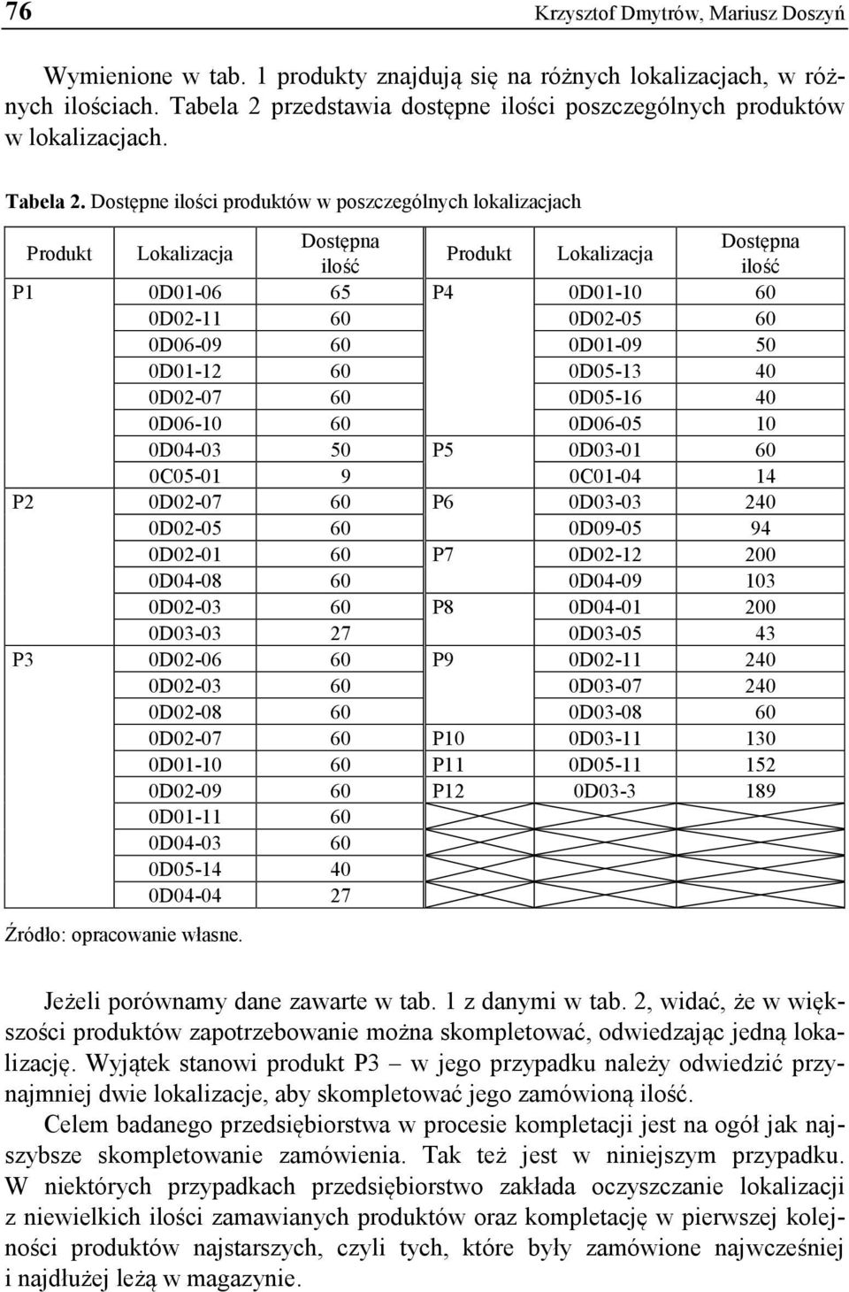 Dostępne ilości produktów w poszczególnych lokalizacjach Produkt Lokalizacja Dostępna Dostępna Produkt Lokalizacja ilość ilość P1 0D01-06 65 P4 0D01-10 60 0D02-11 60 0D02-05 60 0D06-09 60 0D01-09 50