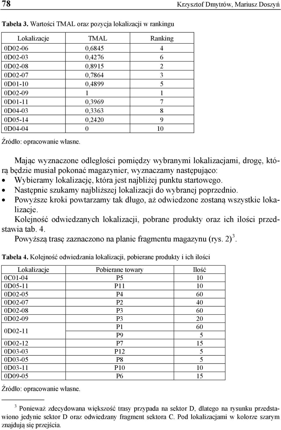 0,3363 8 0D05-14 0,2420 9 0D04-04 0 10 Źródło: opracowanie własne.