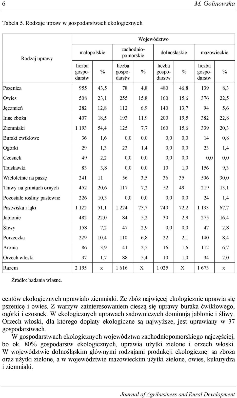 Jęczmień 282 12,8 112 6,9 140 13,7 94 5,6 Inne zboża 407 18,5 193 11,9 200 19,5 382 22,8 Ziemniaki 1 193 54,4 125 7,7 160 15,6 339 20,3 Buraki ćwikłowe 36 1,6 0,0 0,0 0,0 0,0 14 0,8 Ogórki 29 1,3 23