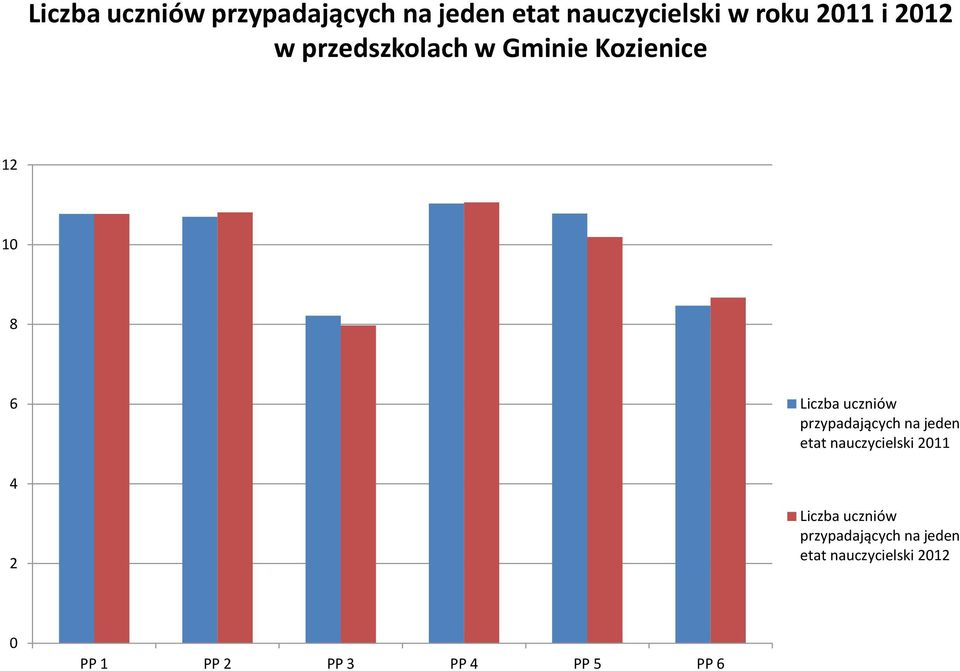 przypadających na jeden etat nauczycielski 2011 4 2 Liczba uczniów