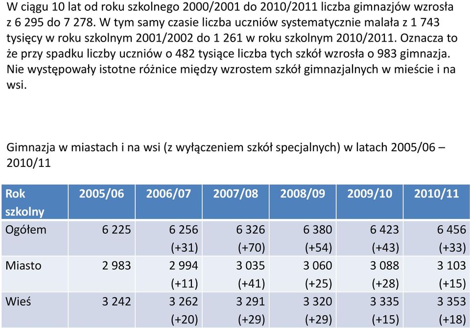 Oznacza to że przy spadku liczby uczniów o 482 tysiące liczba tych szkół wzrosła o 983 gimnazja. Nie występowały istotne różnice między wzrostem szkół gimnazjalnych w mieście i na wsi.