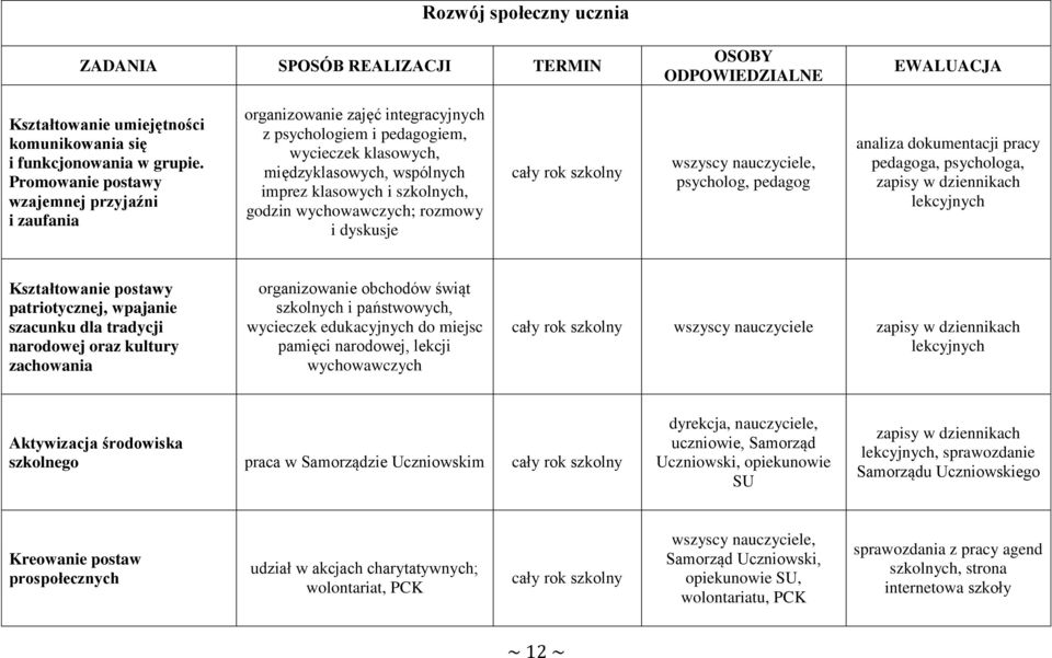 wychowawczych; rozmowy i dyskusje wszyscy nauczyciele, psycholog, pedagog analiza dokumentacji pracy pedagoga, psychologa, lekcyjnych Kształtowanie postawy patriotycznej, wpajanie szacunku dla