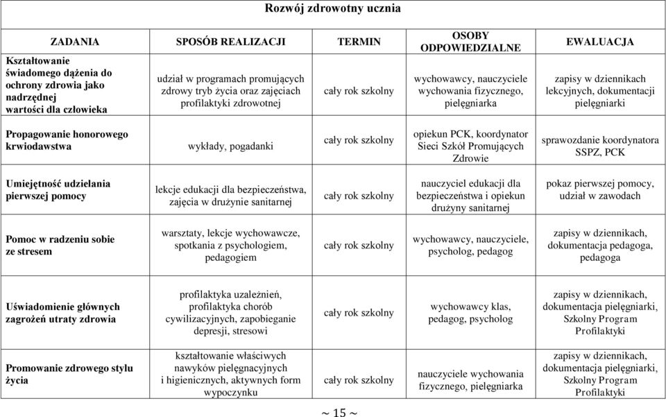 krwiodawstwa wykłady, pogadanki opiekun PCK, koordynator Sieci Szkół Promujących Zdrowie sprawozdanie koordynatora SSPZ, PCK Umiejętność udzielania pierwszej pomocy lekcje edukacji dla
